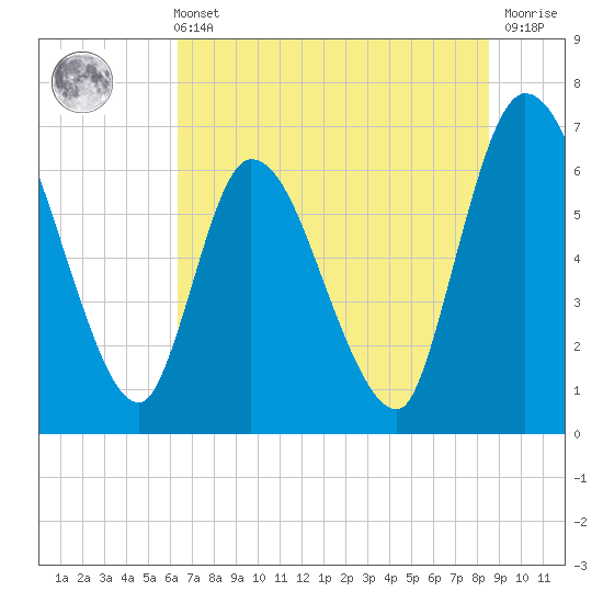 Bailey Cut tide chart for Wednesday, June 11, 2025