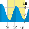 Bailey Cut tide chart for Monday, June 16, 2025