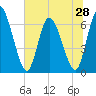 Bailey Cut tide chart for Saturday, June 28, 2025