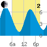 Bailey Cut tide chart for Monday, June 2, 2025
