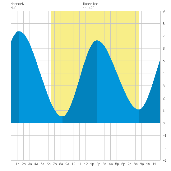 Bailey Cut tide chart for Monday, June 30, 2025