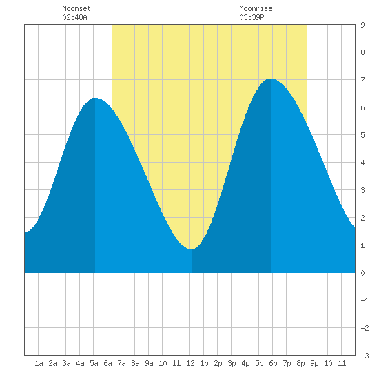 Bailey Cut tide chart for Thursday, June 5, 2025