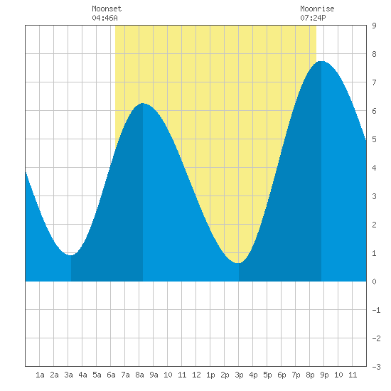 Bailey Cut tide chart for Monday, June 9, 2025