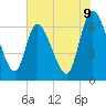 Bailey Cut tide chart for Monday, June 9, 2025