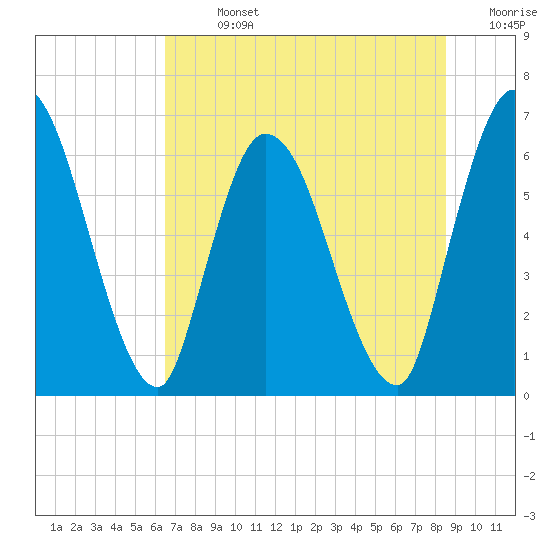 Bailey Cut tide chart for Sunday, July 13, 2025