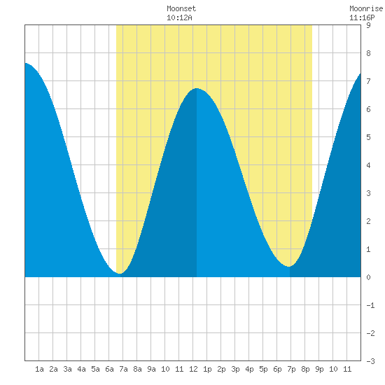Bailey Cut tide chart for Monday, July 14, 2025