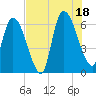 Bailey Cut tide chart for Friday, July 18, 2025
