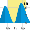 Bailey Cut tide chart for Saturday, July 19, 2025