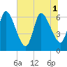 Bailey Cut tide chart for Tuesday, July 1, 2025