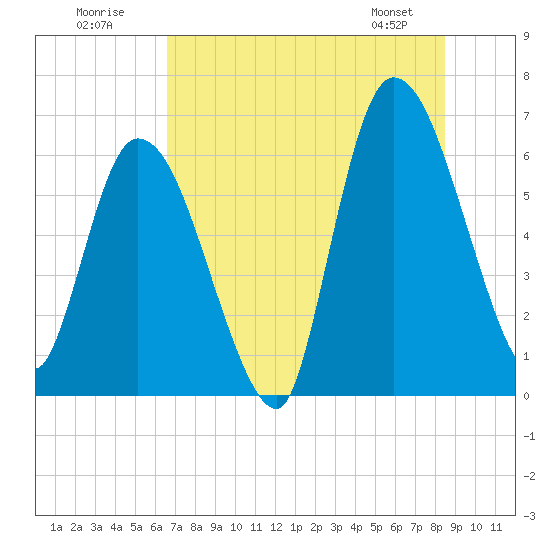 Bailey Cut tide chart for Sunday, July 20, 2025