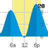 Bailey Cut tide chart for Sunday, July 20, 2025