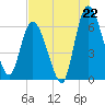 Bailey Cut tide chart for Tuesday, July 22, 2025