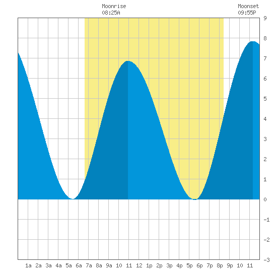 Bailey Cut tide chart for Saturday, July 26, 2025