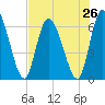 Bailey Cut tide chart for Saturday, July 26, 2025