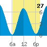 Bailey Cut tide chart for Sunday, July 27, 2025
