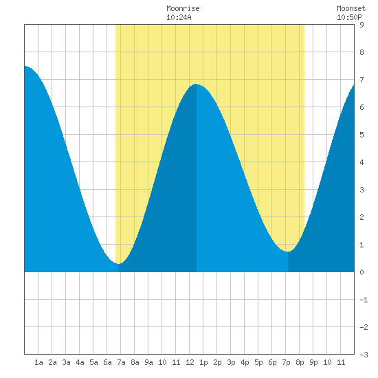 Bailey Cut tide chart for Monday, July 28, 2025