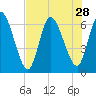 Bailey Cut tide chart for Monday, July 28, 2025