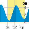 Bailey Cut tide chart for Tuesday, July 29, 2025