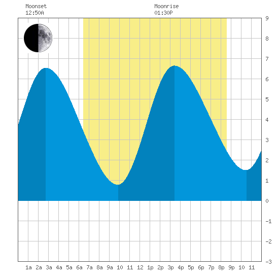 Bailey Cut tide chart for Wednesday, July 2, 2025