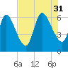 Bailey Cut tide chart for Thursday, July 31, 2025