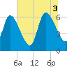 Bailey Cut tide chart for Thursday, July 3, 2025