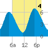 Bailey Cut tide chart for Friday, July 4, 2025