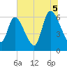 Bailey Cut tide chart for Saturday, July 5, 2025