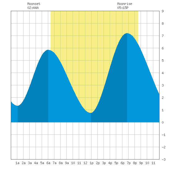 Bailey Cut tide chart for Sunday, July 6, 2025