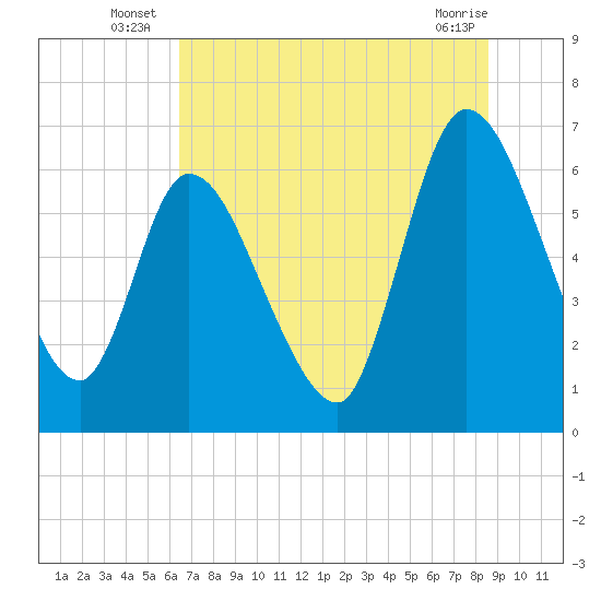Bailey Cut tide chart for Monday, July 7, 2025