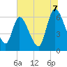 Bailey Cut tide chart for Monday, July 7, 2025