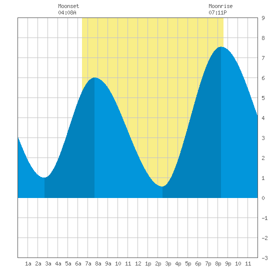 Bailey Cut tide chart for Tuesday, July 8, 2025