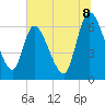 Bailey Cut tide chart for Tuesday, July 8, 2025