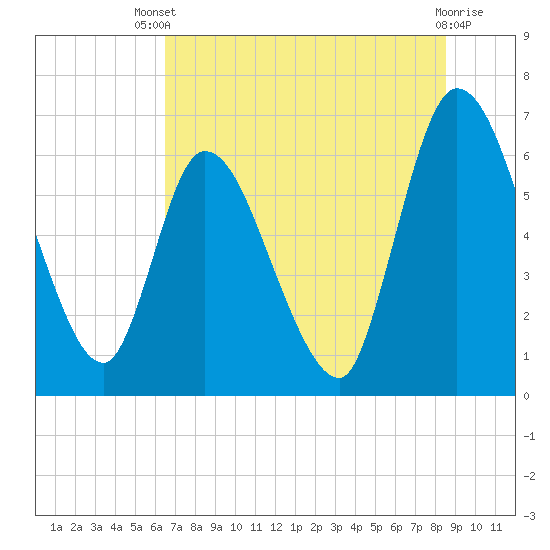 Bailey Cut tide chart for Wednesday, July 9, 2025