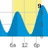 Bailey Cut tide chart for Wednesday, July 9, 2025