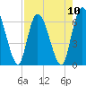 Bailey Cut tide chart for Sunday, August 10, 2025