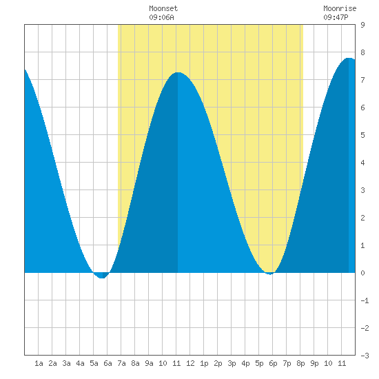 Bailey Cut tide chart for Monday, August 11, 2025
