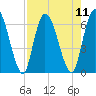 Bailey Cut tide chart for Monday, August 11, 2025