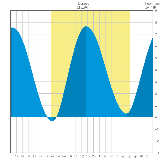 Bailey Cut tide chart for Wednesday, August 13, 2025
