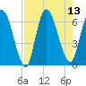 Bailey Cut tide chart for Wednesday, August 13, 2025
