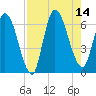 Bailey Cut tide chart for Thursday, August 14, 2025