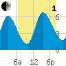 Bailey Cut tide chart for Friday, August 1, 2025