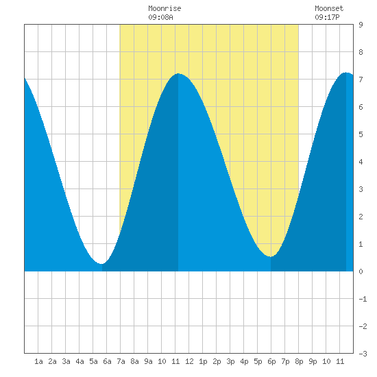 Bailey Cut tide chart for Monday, August 25, 2025