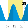 Bailey Cut tide chart for Monday, August 25, 2025