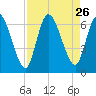 Bailey Cut tide chart for Tuesday, August 26, 2025