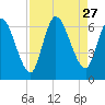 Bailey Cut tide chart for Wednesday, August 27, 2025