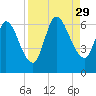 Bailey Cut tide chart for Friday, August 29, 2025