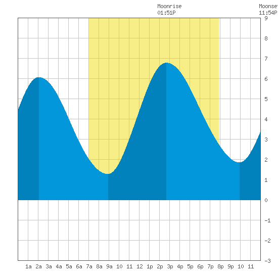 Bailey Cut tide chart for Saturday, August 30, 2025