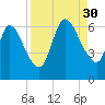 Bailey Cut tide chart for Saturday, August 30, 2025