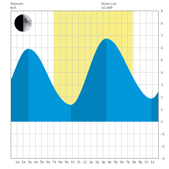 Bailey Cut tide chart for Sunday, August 31, 2025