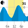 Bailey Cut tide chart for Sunday, August 31, 2025